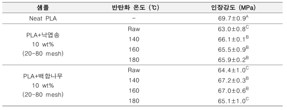 바이오매스/습식 반탄화 바이오매스 복합체 반탄화 처리온도별 인장강도 결과