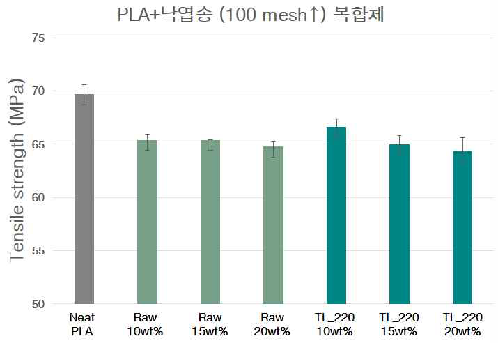 미세 낙엽송 함유 복합체 함량별 인장강도