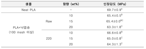 낙엽송 바이오매스/건식 반탄화 바이오매스 복합체 함량별 인장강도 결과