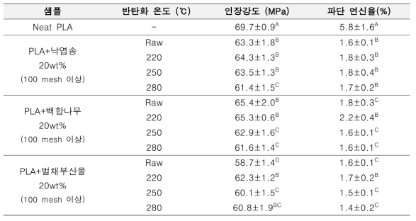 바이오매스/건식 반탄화 바이오매스 미세분 20 wt% 함유 복합체 물성 평가