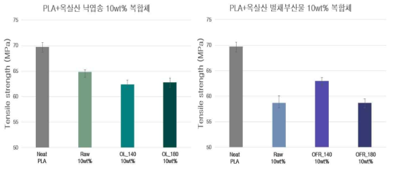 옥살산 처리 미세 바이오매스 10 wt% 함유 복합체 인장강도