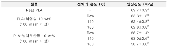 옥살산(Oxalic acid) 처리 복합체 인장강도 결과