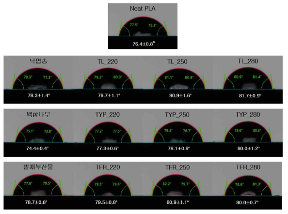 Neat PLA 및 바이오매스/반탄화 바이오매스 함유 복합체 수분접촉각