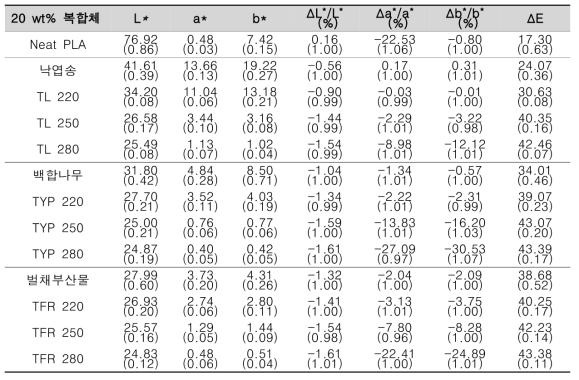 미세 건식 반탄화 바이오매스 20 wt% 함유 복합체 색상변화