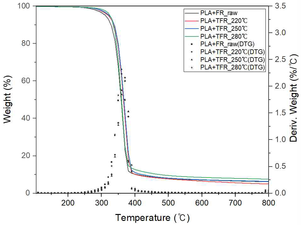 벌채부산물 바이오매스/반탄화 바이오매스 함유 생분해성 복합체의 TGA 및 DTG 프로파일