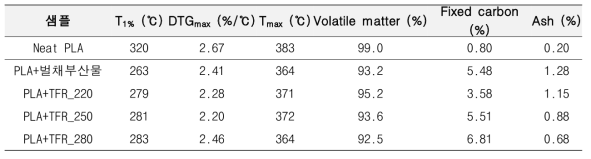 벌채부산물/반탄화 바이오매스 복합체의 TGA 및 proximate analysis 결과