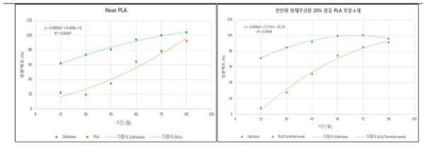 (왼) PLA, (오) 220℃ 반탄화 벌채부산물 20% 함유 PLA 복합체 생분해도