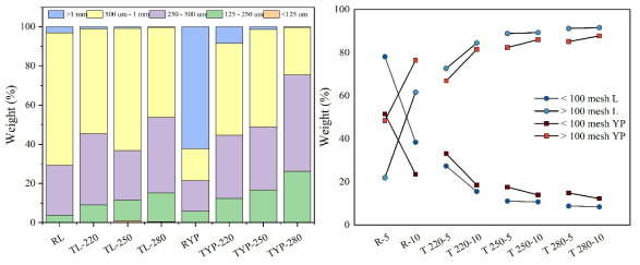 건식 반탄화에 의한 바이오매스 입자크기 분포(왼쪽)와 분쇄 특성(오른쪽) (R: raw material, L: larch, YP: yellow poplar, T: torrefication)