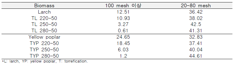 건식 반탄화 바이오매스 입자크기에 따른 결정화도 (unit: %)