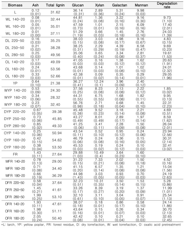 반탄화/전처리에 의한 바이오매스의 구성성분과 중량감소율 (%)