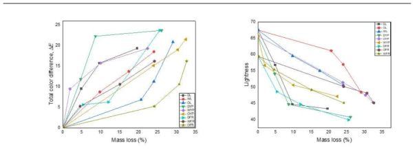 중량감소율에 따른 바이오매스 색상변화 (L: larch, YP: yellow poplar, FR: forest residue, D: dry torrefaction, W: wet torrefaction, O: oxalic acid pretreatment)