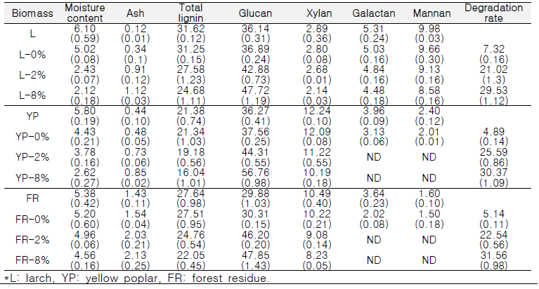 알칼리 전처리 바이오매스 구성성분과 중량감소율 (%)