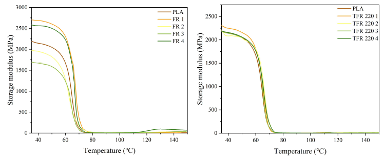 바이오매스 저장 탄성률 (PLA: poly lactic acid, FR: forest residue, T: Torrefaction, 1: 20-80 mesh, 2: 80-100 mesh, 3: 100-200 mesh, 4: 200 mesh 이상)