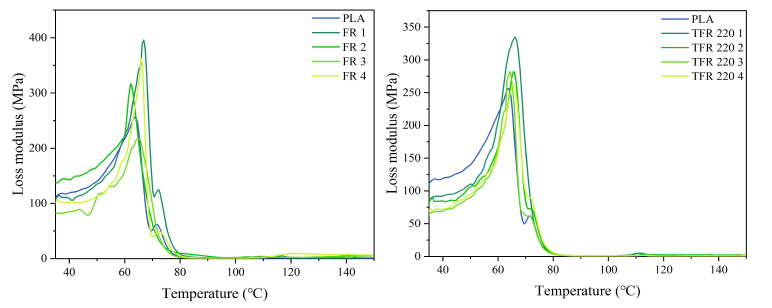 바이오매스 손실 탄성률 (PLA: poly lactic acid, FR: forest residue, T: Torrefaction, 1: 20-80 mesh, 2: 80-100 mesh, 3: 100-200 mesh, 4: 200 mesh 이상)