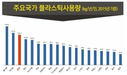 주요국가 플라스틱 사용량 ※출처: 보고서_Plastic resin production and consumption in 63 countries worldwide, EUROMAP(2016)