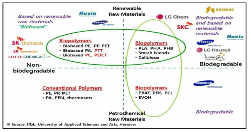 국내 석유계 플라스틱 및 바이오플라스틱 제조기업