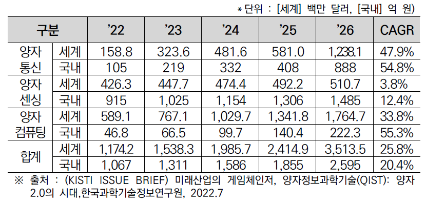 핵심기술별 양자컴퓨팅 국내외 시장 전망