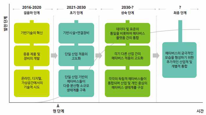 메타버스 발전 단계 ※ 출처 : 메타버스 리포트: 눈 앞에 온 미래 글로벌 확장현실(XR) 산업 인사이트, 딜로이트, 2022.6