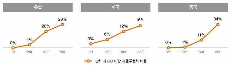 자율주행 시장 전망 ※ 출처 : 모빌리티 서비스 시장의 미래: M.I.L.E, 삼일PWC경영연구원, 2023.2