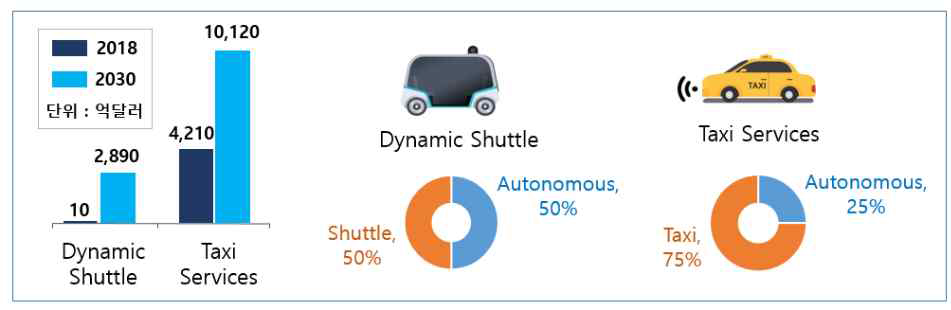 2030년 서비스별 자율차 비중 전망 ※ 출처 : 제1차 자율주행 교통물류 기본계획, 관계부처합동, 2021
