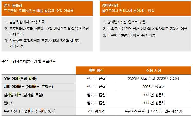 플라잉카의 두가지 기술 방식 ※ 출처 : 모빌리티 서비스 시장의 미래: M.I.L.E, 삼일PWC경영연구원, 2023.2