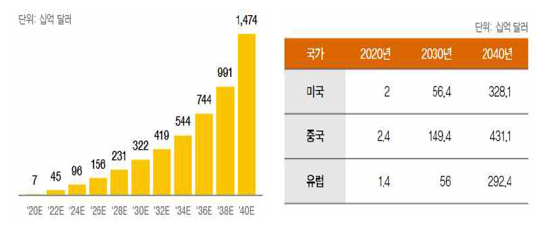 (좌) 전세계 UAM 시장 규모 (우) 주요국 UAM 시장 전망 ※ 출처 : 모빌리티 서비스 시장의 미래: M.I.L.E, 삼일PWC경영연구원, 2023.2