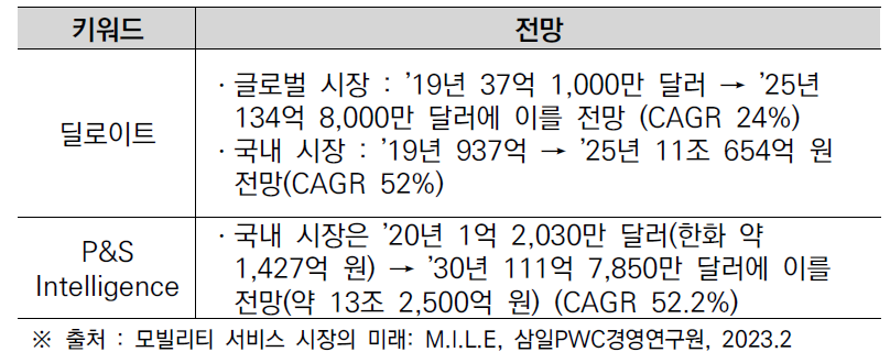 마이크로 모빌리티 시장 전망