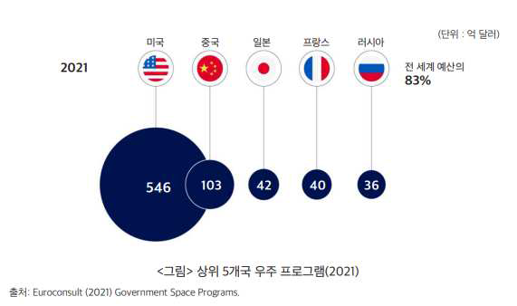 상위 5개국 우주 프로그램(2021) ※ 출처 : 우주개발 동향과 전망, 한국항공우주연구원 정책팀, 2022.11