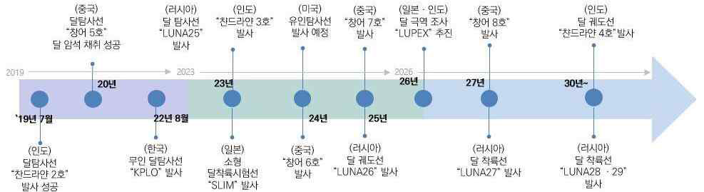 주요국 우주탐사 정책 동향 ※ 출처 : 제4차 우주개발진흥기본계획(안), 관계부처 합동, 2022.12