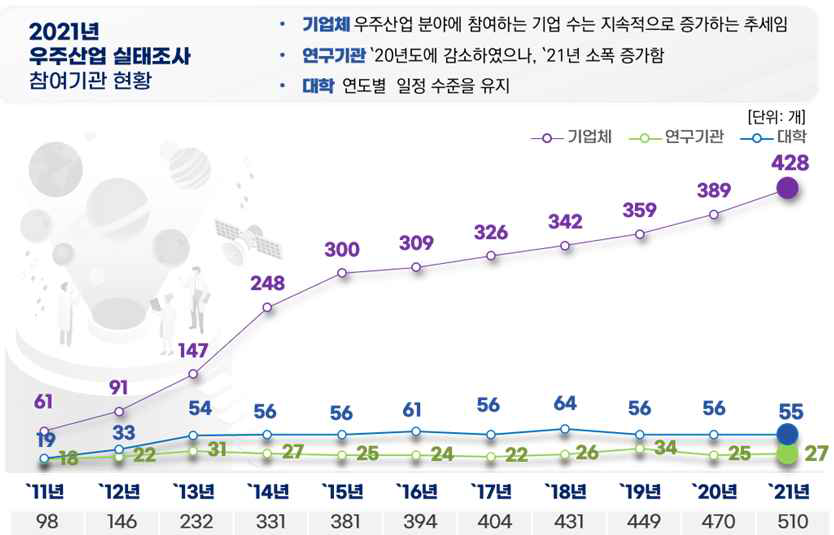 우주산업 참여기관 수 ※ 출처 : 2022 우주산업 실태조사, 한국연구재단ㆍ한국우주기술진흥협회, 2022.12