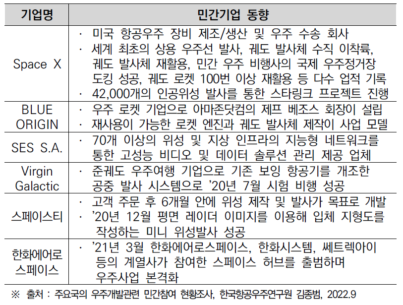 우주관련 민간기업 동향