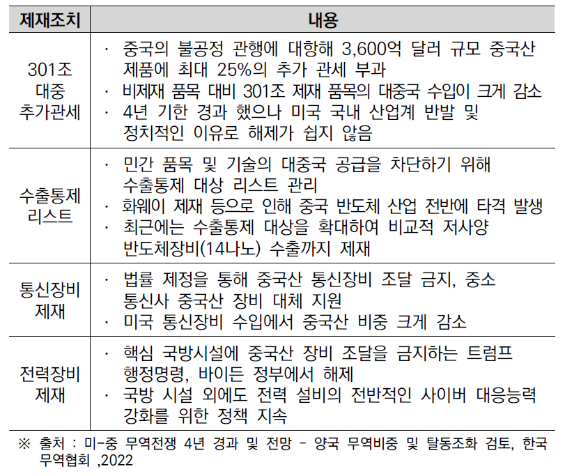 미국의 대중국 무역제재 주요 현황