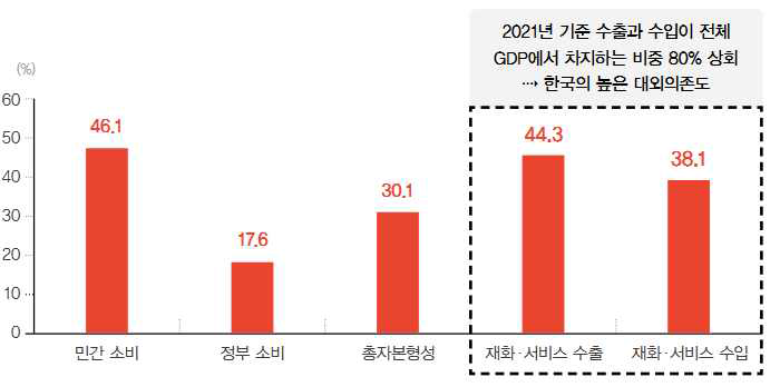 한국 GDP 중 대외의존도 ※ 출처 : 한국 경기 회복의 Key, 수출 현황 점검, 삼일PWC, 2023.2