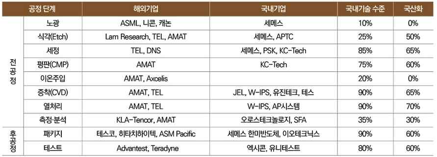 반도체 주요 공정장비 제조사 및 기술 수준ㆍ국산화율 ※ 출처 : 반도체 소재ㆍ부품ㆍ장비 산업 동향, 한국산업기술진흥협회, 2022.9