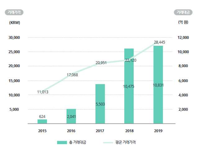 국내 배출권 거래 시장 동향 ※ 출처 : 2050 탄소중립 로드맵, Deloitte Insights, 2021