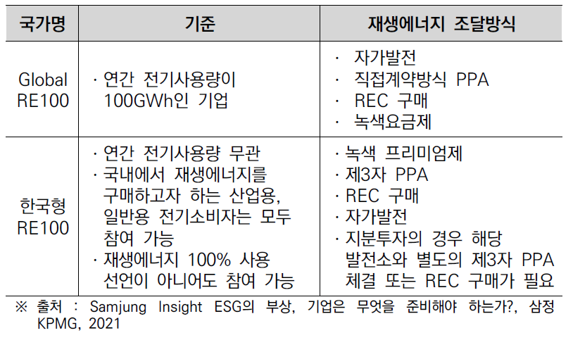 국내 한국형 RE100 도입