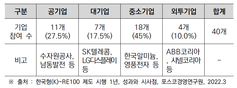 K-RE100 참여기업