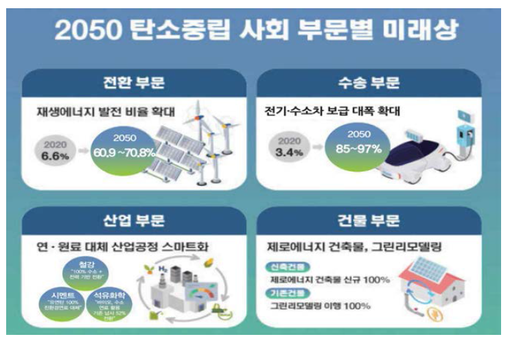 2050 탄소중립 사회 부문별 미래상 ※ 출처 : 2050 탄소중립 시나리오, 2050 탄소중립위원회, 2021.10