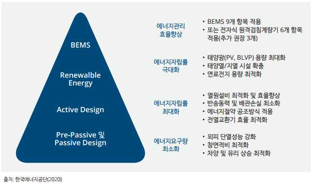 제로에너지건축물 구현 방법 ※ 출처 : 건설 기후기술 솔루션 : ZEB, 모듈러공법, Deloitte Insight, 2022