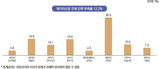 국내 데이터산업의 향후 5년 내 데이터 직무 인력 부족률 ※ 출처 : 2022 데이터산업 백서, 한국데이터산업진흥원, 2022