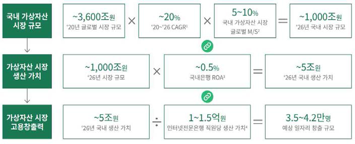 자산 개념의 확장에 따른 사회적 & 경제적 이익 ※ 출처 : FUTURE OF ASSET 2022 천조 원 부의 신대륙, 자산 디지털 민주화의 시작, BCG, 2022