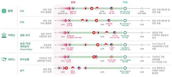 가상자산 관련 규제 framework의 국가별 비교 분석 ※ 출처 : FUTURE OF ASSET 2022 천조 원 부의 신대륙. 자산 디지털 민주화의 시작, BCG, 2022