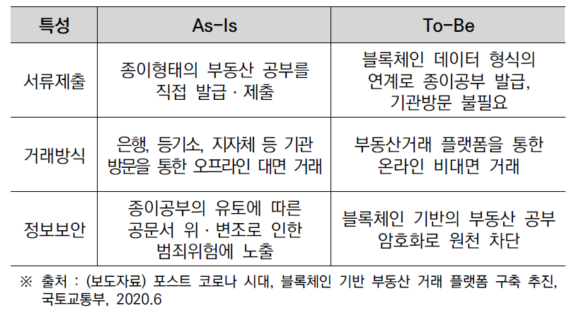 부동산 거래의 현재와 미래