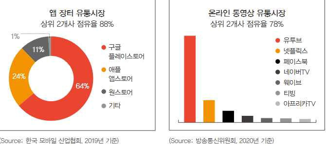 플랫폼기업 시장 점유율(국내) ※ 출처 : Platform Business Advisory Service, PWC, 2021.1