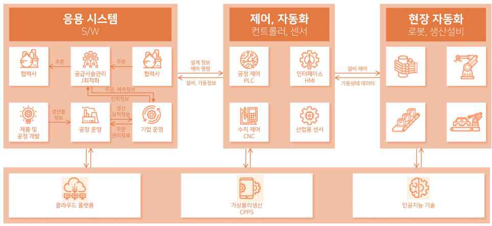 스마트 팩토리의 구조 ※ 출처 : ASTI MARKET INSIGHT(스마트 팩토리 시장의 트렌드 변화와 시사점), ASTI, 2021