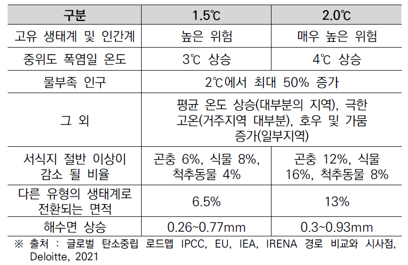 지구온난화 1.5℃와 2.0℃ 주요 영향 비교