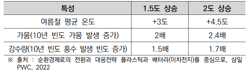 지구온난화: 1.5도와 2도 상승의 차이