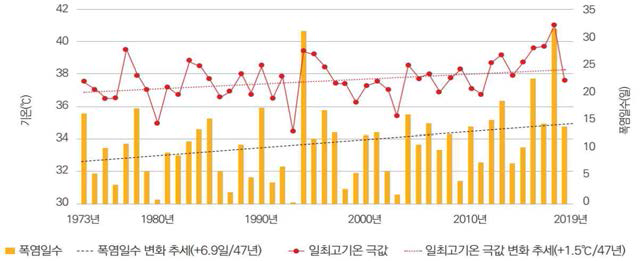 연도별 폭염 발생 빈도와 강도 ※ 출처 : 2020 폭염영향보고서, 한국환경정책ㆍ평가연구원 기후리스크연구단, 2020