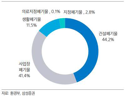 국내 폐기물 종류(2020년) ※ 출처 : 환경 인프라 폐기물의 그린 에너지화, 환경사업의 고도화 단계 진입, 삼성증권, 2022.8