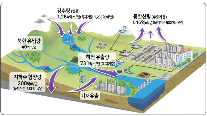 국내 강수량, 유출량, 함양량, 증발산량 ※ 출처 : 제1차 국가물관리 기본계획[2021-2030], 관계부처 합동, 2021